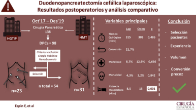 Luces y sombras de la duodenopancreatectomía cefálica laparoscópica