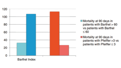 Morbidity and mortality of elderly patients with pancreaticobiliary disease according to age and comprehensive geriatric assessment: A prospective observational study